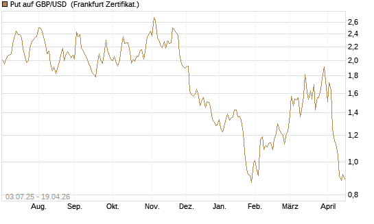 Put auf GBP/USD [Vontobel] Chart