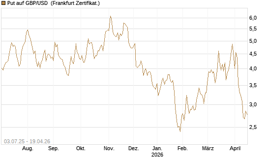 Put auf GBP/USD [Vontobel] Chart
