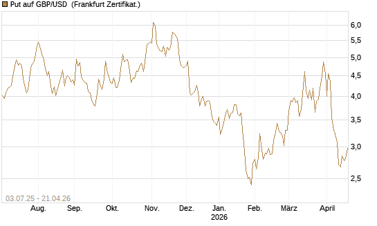 Put auf GBP/USD [Vontobel] Chart