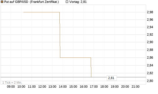 Put auf GBP/USD [Vontobel] Chart
