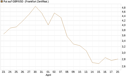 Put auf GBP/USD [Vontobel] Chart
