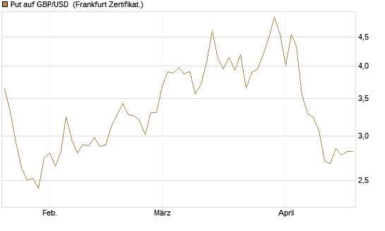 Put auf GBP/USD [Vontobel] Chart