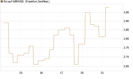 Put auf GBP/USD [Vontobel] Chart