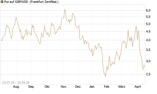 Put auf GBP/USD [Vontobel] Chart