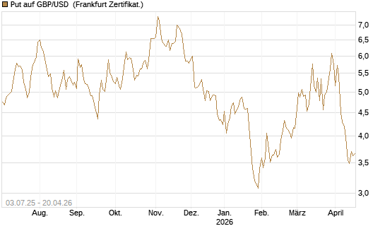 Put auf GBP/USD [Vontobel] Chart