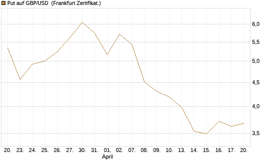 Put auf GBP/USD [Vontobel] Chart