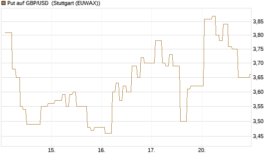 Put auf GBP/USD [Vontobel] Chart