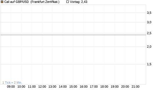 Call auf GBP/USD [Vontobel] Chart