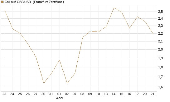 Call auf GBP/USD [Vontobel] Chart