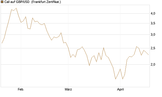 Call auf GBP/USD [Vontobel] Chart