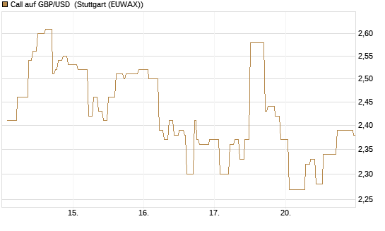 Call auf GBP/USD [Vontobel] Chart