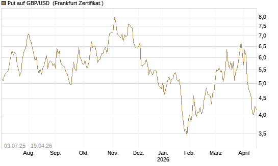 Put auf GBP/USD [Vontobel] Chart