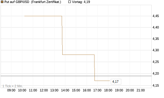 Put auf GBP/USD [Vontobel] Chart
