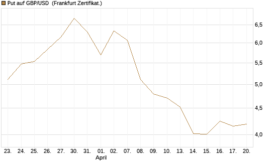 Put auf GBP/USD [Vontobel] Chart