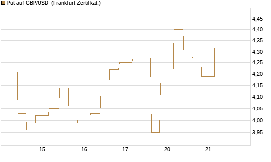 Put auf GBP/USD [Vontobel] Chart