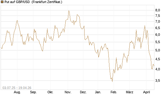 Put auf GBP/USD [Vontobel] Chart