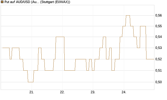Put auf AUD/USD (Australischer Dollar / US-Dollar) [Vontobel] Chart