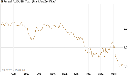 Put auf AUD/USD (Australischer Dollar / US-Dollar) [Vontobel] Chart