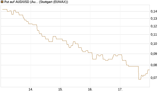 Put auf AUD/USD (Australischer Dollar / US-Dollar) [Vontobel] Chart