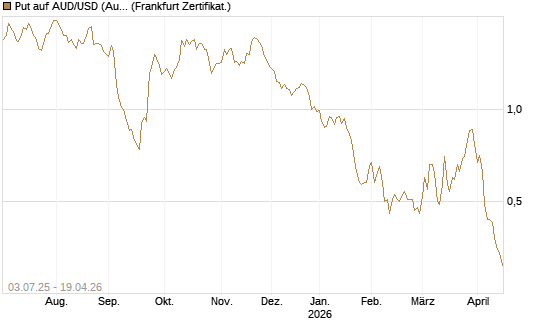 Put auf AUD/USD (Australischer Dollar / US-Dollar) [Vontobel] Chart