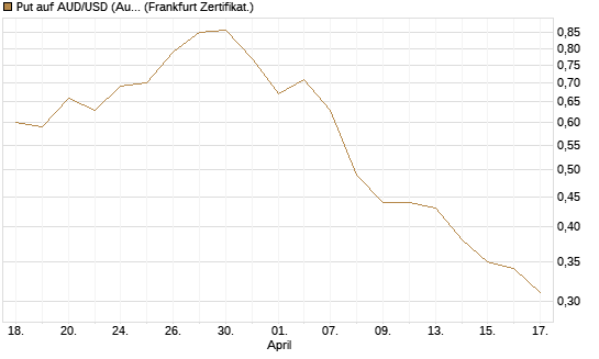 Put auf AUD/USD (Australischer Dollar / US-Dollar) [Vontobel] Chart
