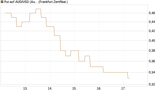 Put auf AUD/USD (Australischer Dollar / US-Dollar) [Vontobel] Chart