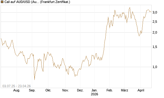 Call auf AUD/USD (Australischer Dollar / US-Dollar) [Vontobel] Chart