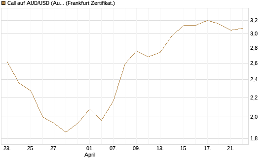 Call auf AUD/USD (Australischer Dollar / US-Dollar) [Vontobel] Chart