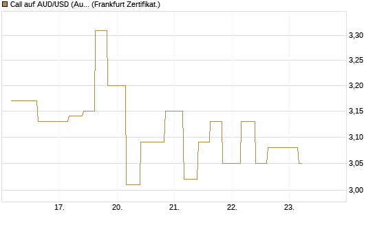 Call auf AUD/USD (Australischer Dollar / US-Dollar) [Vontobel] Chart