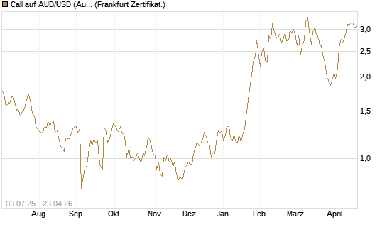 Call auf AUD/USD (Australischer Dollar / US-Dollar) [Vontobel] Chart