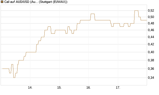 Call auf AUD/USD (Australischer Dollar / US-Dollar) [Vontobel] Chart