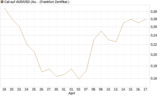 Call auf AUD/USD (Australischer Dollar / US-Dollar) [Vontobel] Chart
