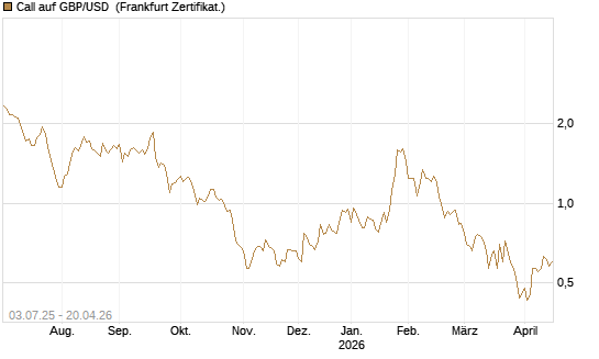 Call auf GBP/USD [Vontobel] Chart