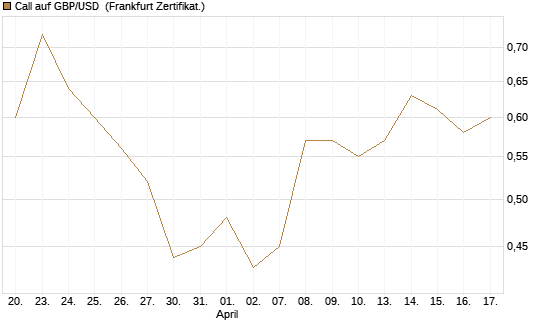 Call auf GBP/USD [Vontobel] Chart
