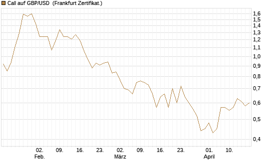 Call auf GBP/USD [Vontobel] Chart