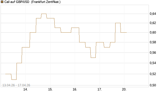 Call auf GBP/USD [Vontobel] Chart