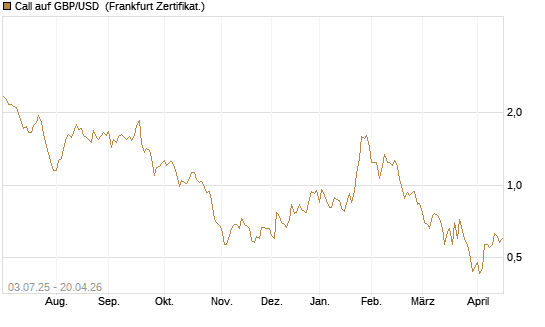 Call auf GBP/USD [Vontobel] Chart