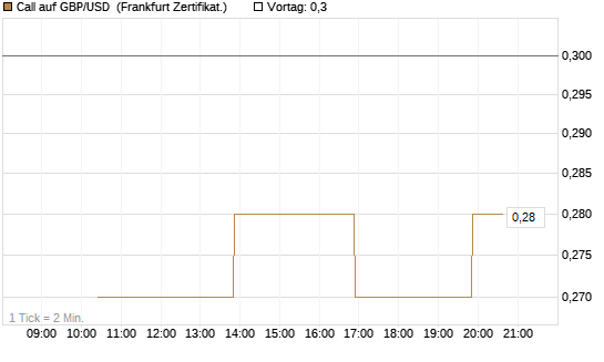 Call auf GBP/USD [Vontobel] Chart