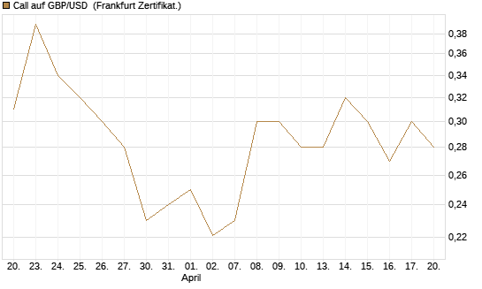Call auf GBP/USD [Vontobel] Chart
