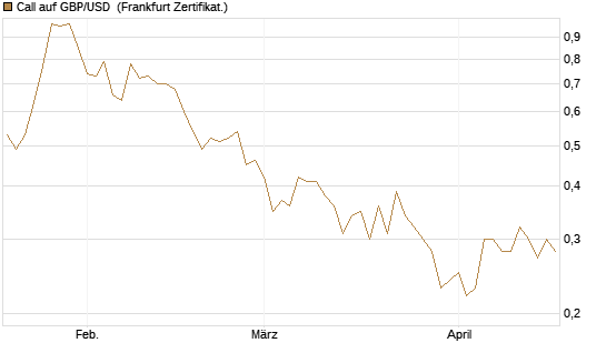 Call auf GBP/USD [Vontobel] Chart