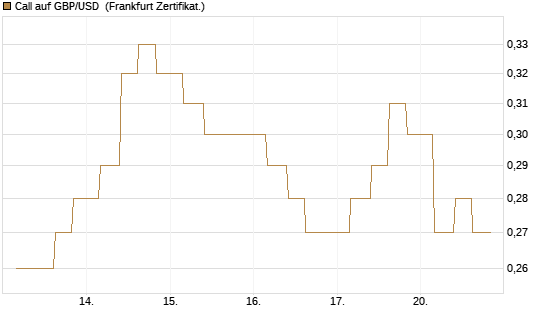 Call auf GBP/USD [Vontobel] Chart