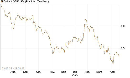 Call auf GBP/USD [Vontobel] Chart