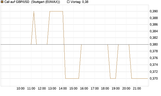 Call auf GBP/USD [Vontobel] Chart