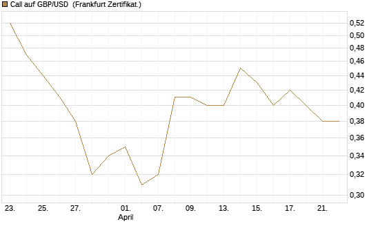 Call auf GBP/USD [Vontobel] Chart