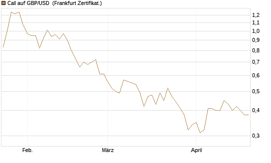 Call auf GBP/USD [Vontobel] Chart