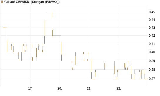 Call auf GBP/USD [Vontobel] Chart