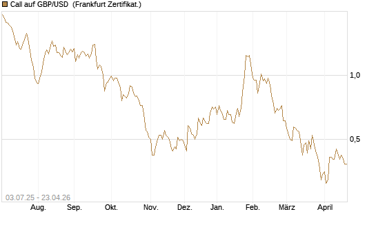 Call auf GBP/USD [Vontobel] Chart