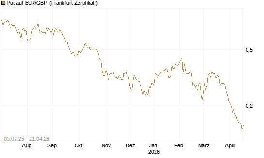 Put auf EUR/GBP [Vontobel] Chart