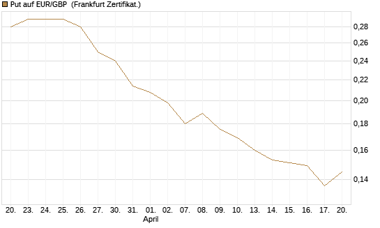 Put auf EUR/GBP [Vontobel] Chart