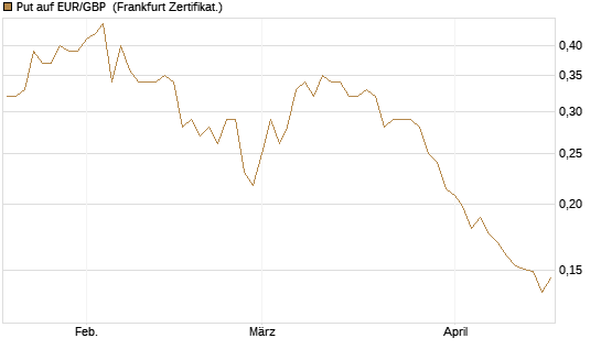 Put auf EUR/GBP [Vontobel] Chart